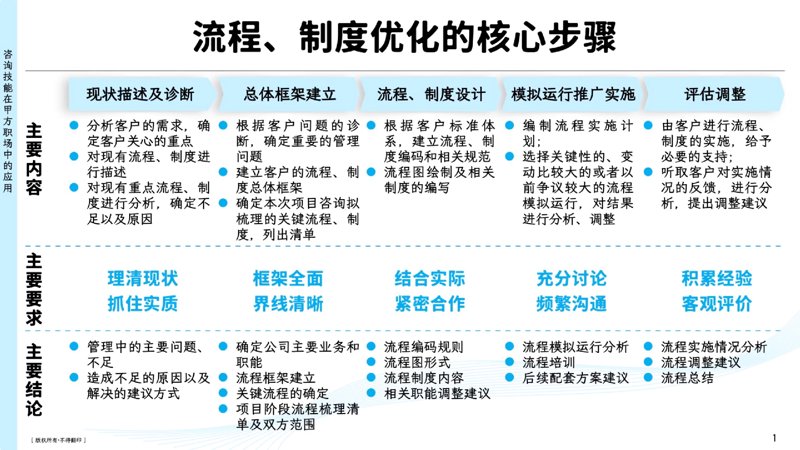 流程优化：企业运营的加速器