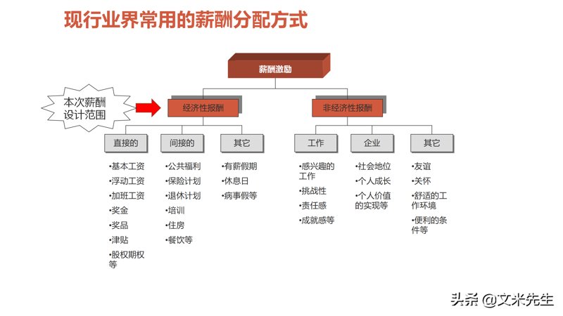 薪酬体系设计